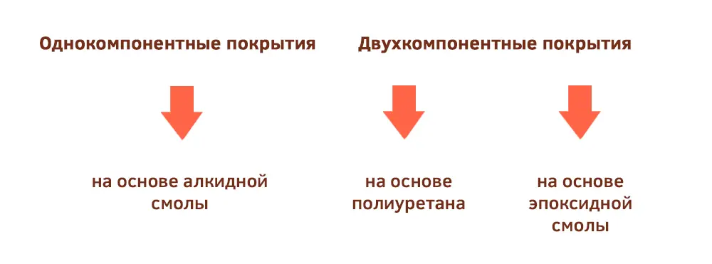Однокомпонентные и двухкомпонентные покрытия Однокомпонентные и двухкомпонентные покрытия